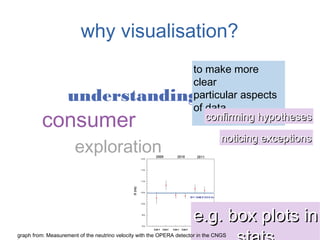 why visualisation?
                                                                      to make more
                                                                      clear
                    understanding                                     particular aspects
                                                                      of data
         consumer                                                        confirming hypotheses

                                                                                 noticing exceptions
                       exploration


                                                                      e.g. box plots in
graph from: Measurement of the neutrino velocity with the OPERA detector in the CNGS
 