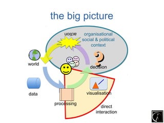 the big picture
                      organisational
            action
                     social & political
                         context



world                      ?
                         decision




data                   visualisation

        processing
                               direct
                            interaction
 