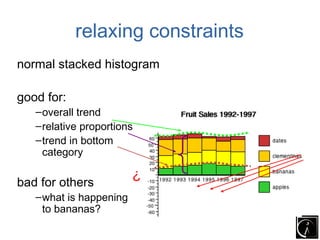relaxing constraints
normal stacked histogram

good for:
   – overall trend
   – relative proportions
   – trend in bottom
     category
                         ?
bad for others
   – what is happening
     to bananas?
 
