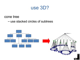 use 3D?
cone tree
  – use stacked circles of subtrees
 