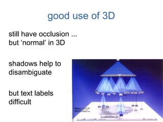 good use of 3D
still have occlusion ...
but ‘normal’ in 3D

shadows help to
disambiguate

but text labels
difficult
 