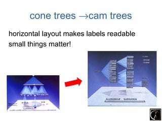 cone trees →cam trees
horizontal layout makes labels readable
small things matter!
 