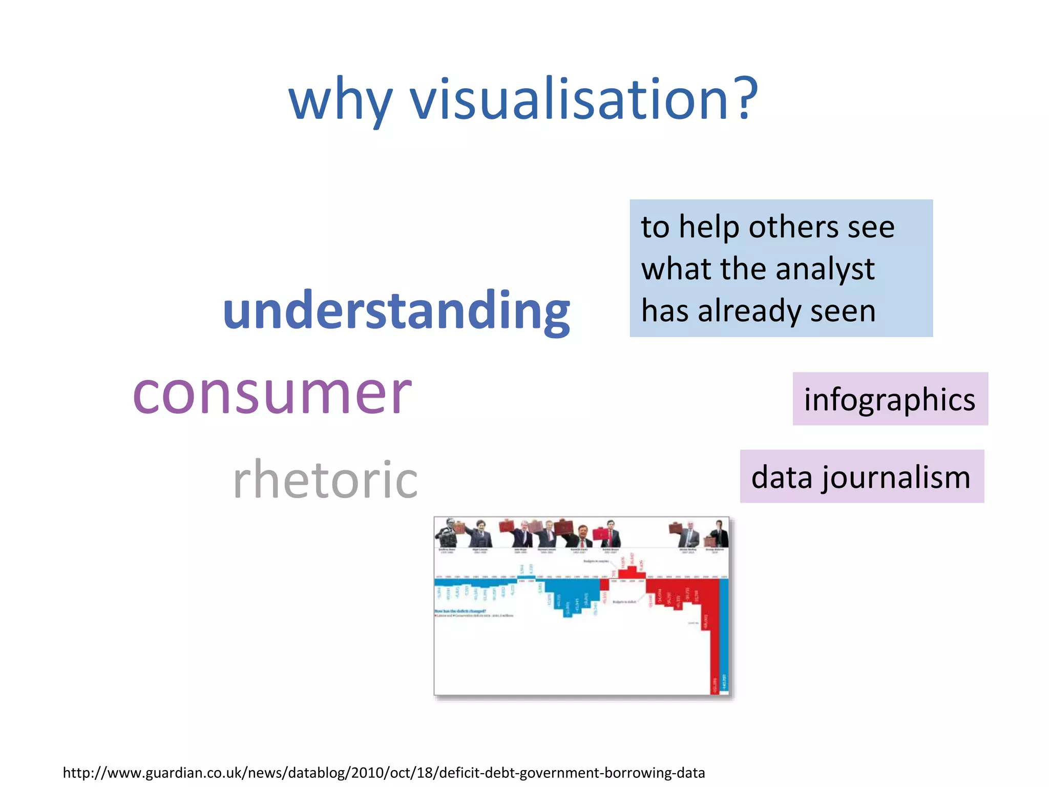 why visualisation?
consumer
understanding
rhetoric
to help others see
what the analyst
has already seen
infographics
data journalism
http://www.guardian.co.uk/news/datablog/2010/oct/18/deficit-debt-government-borrowing-data
 