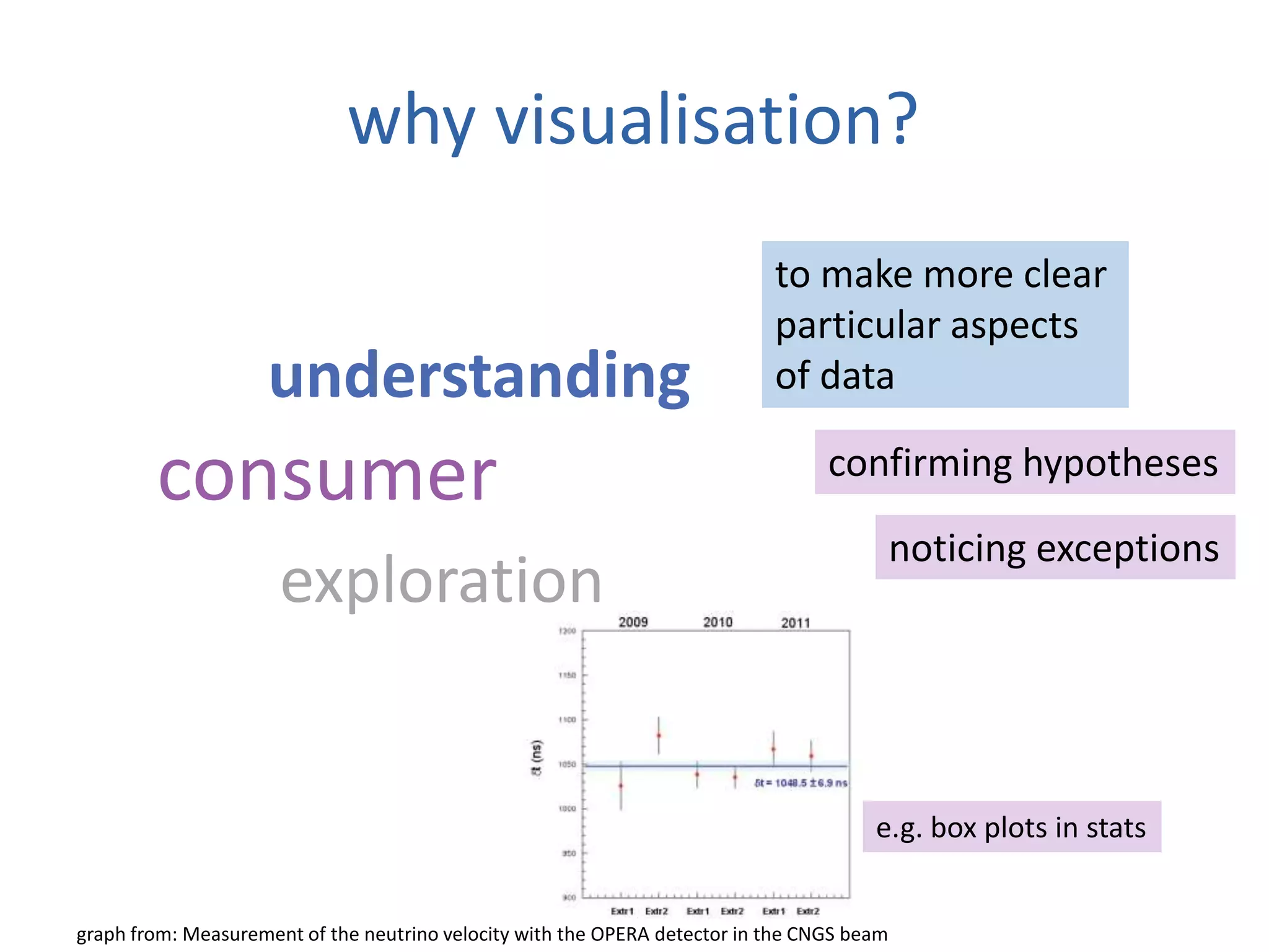 why visualisation?
consumer
understanding
exploration
to make more clear
particular aspects
of data
confirming hypotheses
e.g. box plots in stats
noticing exceptions
graph from: Measurement of the neutrino velocity with the OPERA detector in the CNGS beam
 
