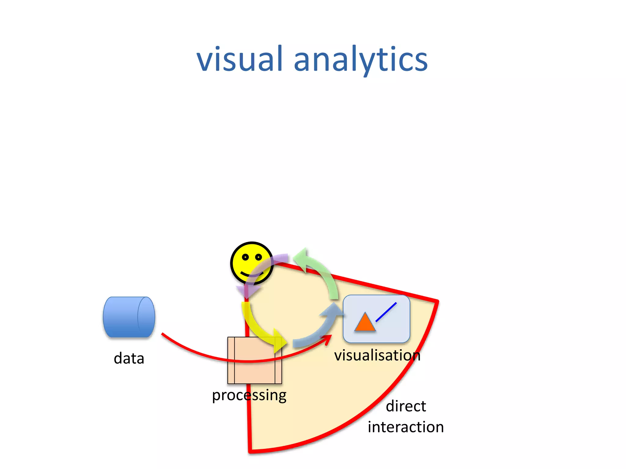 direct
interaction
data visualisation
visual analytics
processing
 