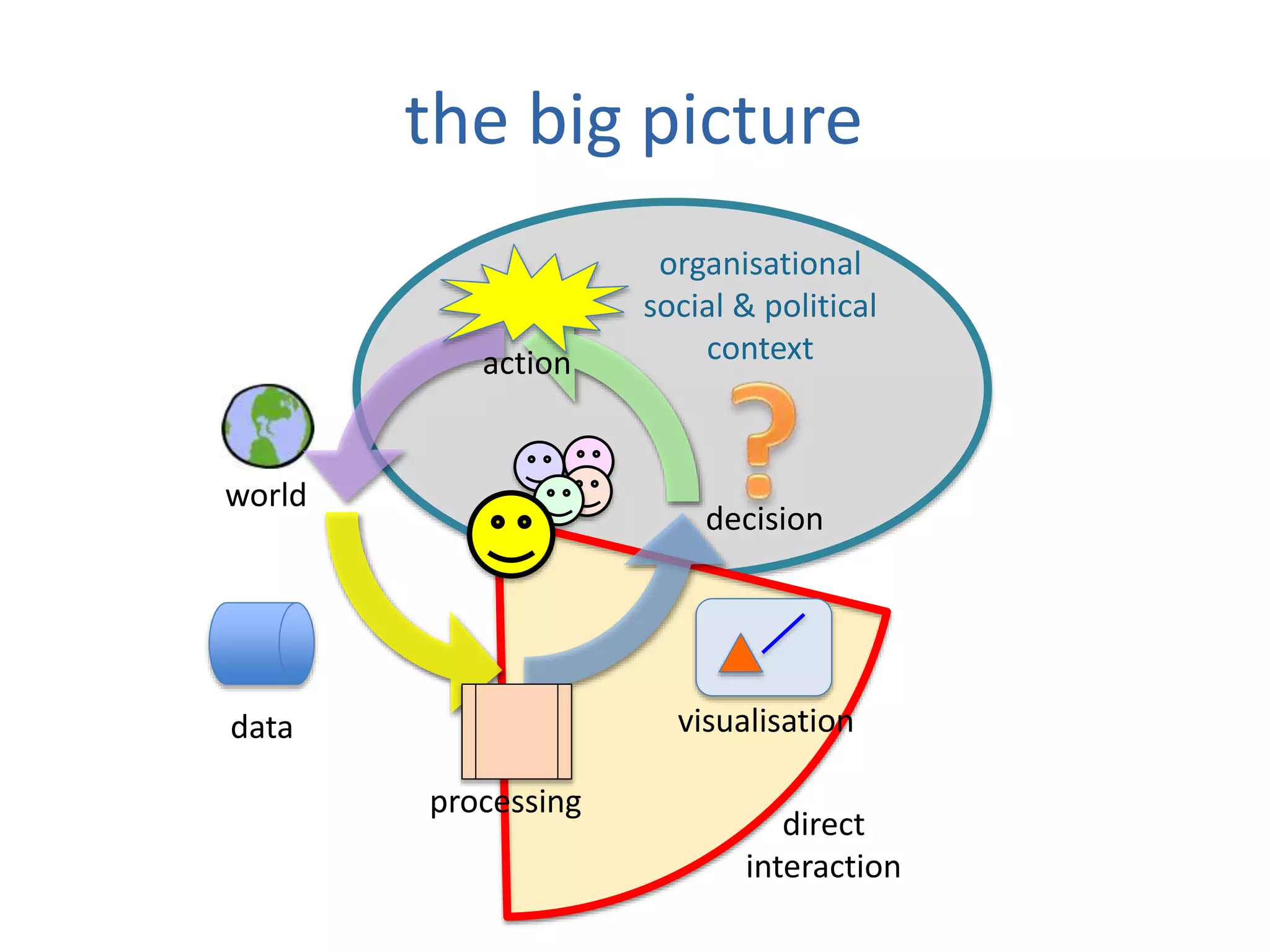 world
organisational
social &amp; political
context
direct
interaction
data visualisation
decision
action
processing
the big picture
 