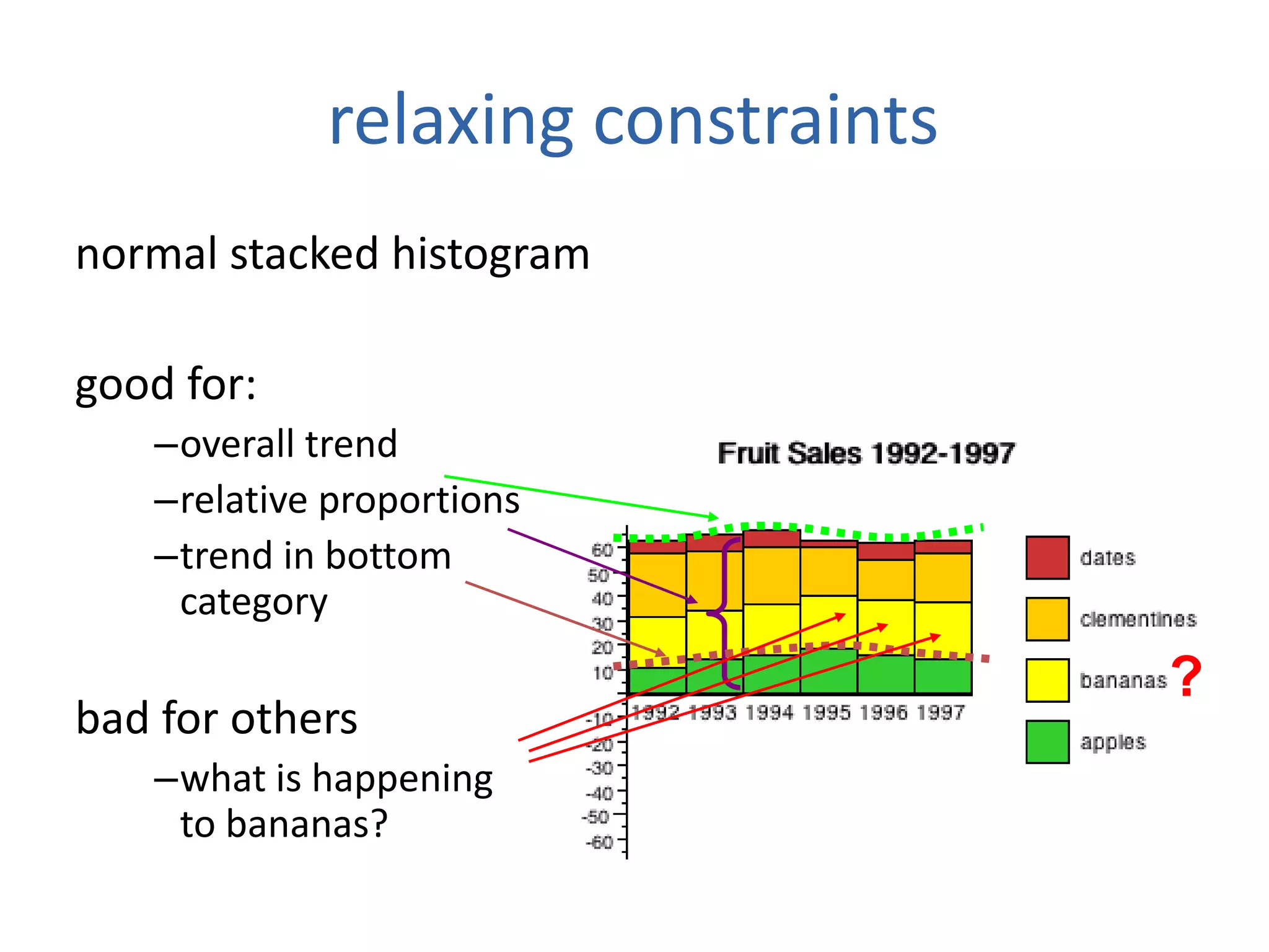 relaxing constraints
normal stacked histogram
good for:
–overall trend
–relative proportions
–trend in bottom
category
bad for others
–what is happening
to bananas?
?
 