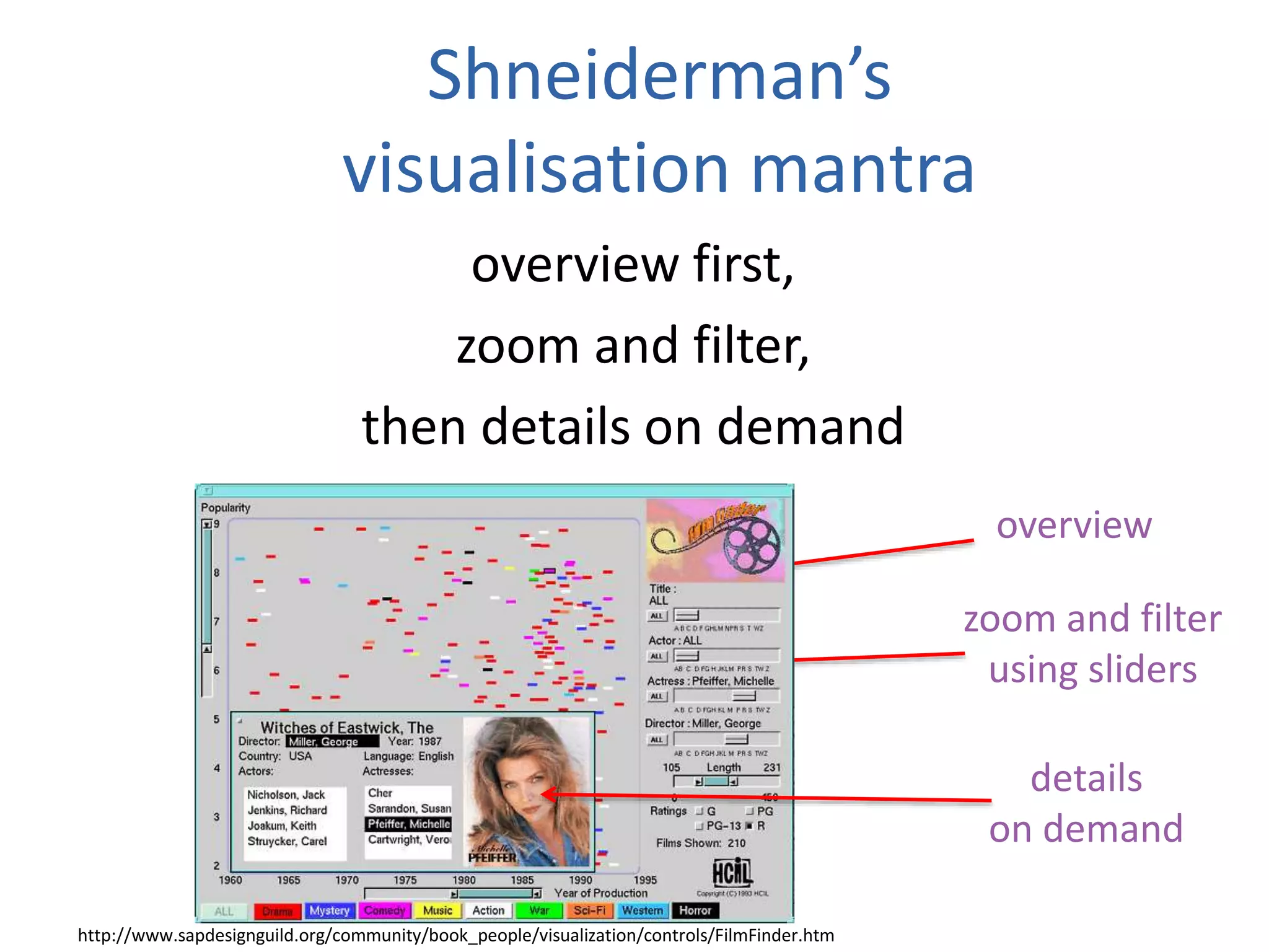 Shneiderman’s
visualisation mantra
overview first,
zoom and filter,
then details on demand
http://www.sapdesignguild.org/community/book_people/visualization/controls/FilmFinder.htm
overview
zoom and filter
using sliders
details
on demand
 