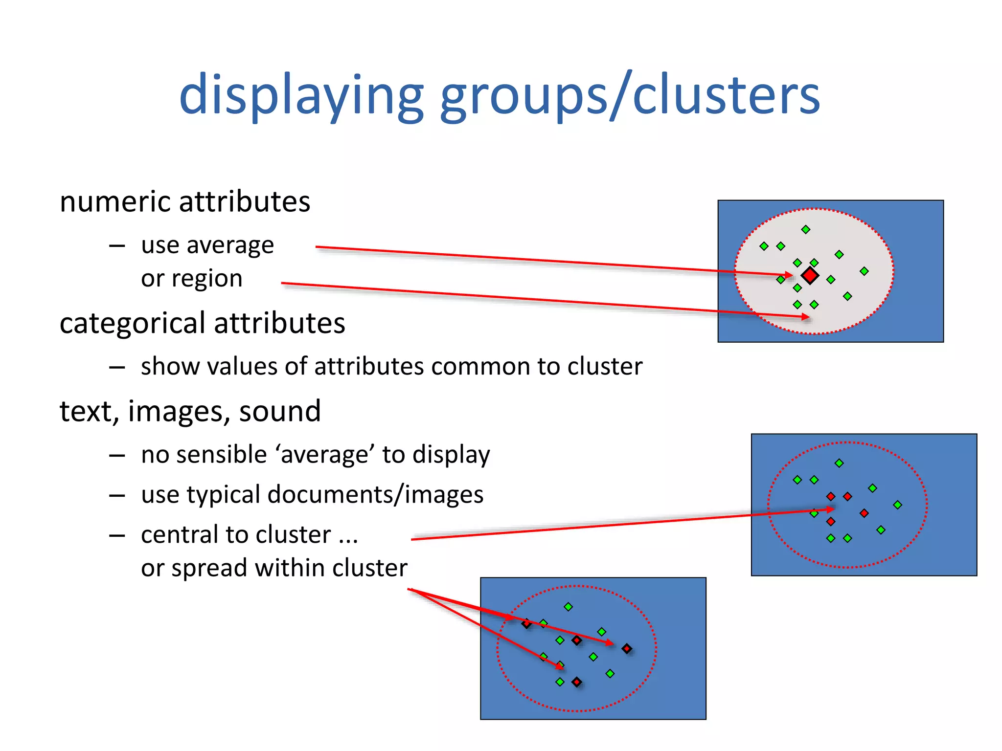 displaying groups/clusters
numeric attributes
– use average
or region
categorical attributes
– show values of attributes common to cluster
text, images, sound
– no sensible ‘average’ to display
– use typical documents/images
– central to cluster ...
or spread within cluster
 