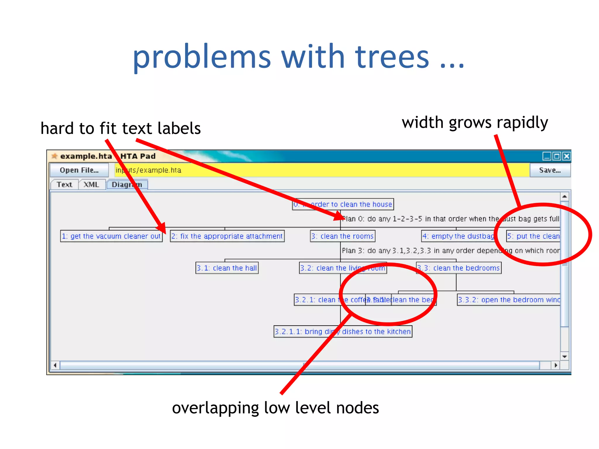 problems with trees ...
width grows rapidlyhard to fit text labels
overlapping low level nodes
 