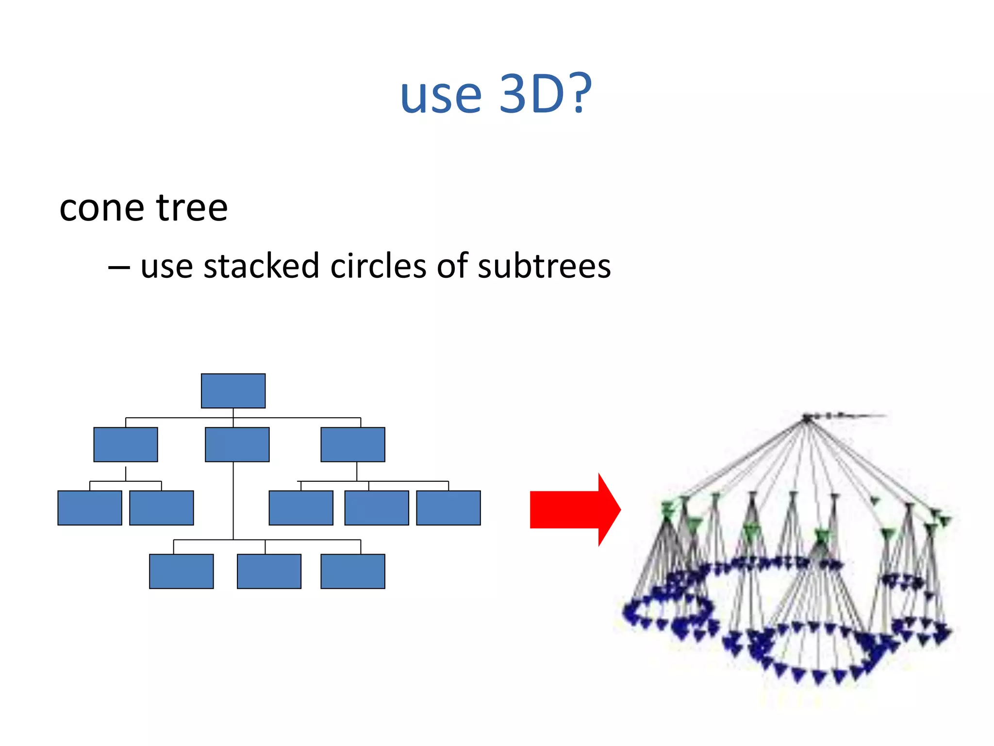 use 3D?
cone tree
– use stacked circles of subtrees
 