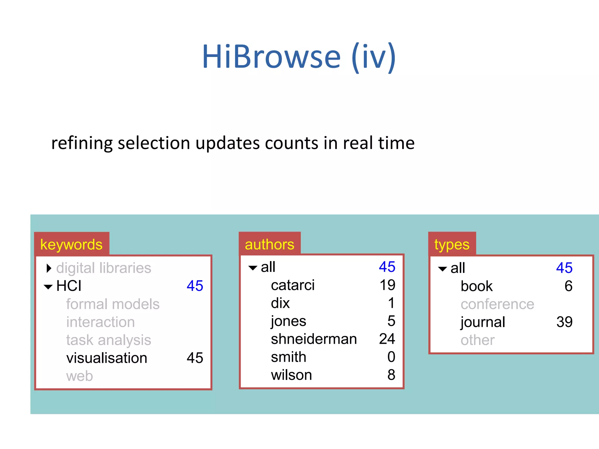 digital libraries
HCI 173
formal models
interaction 157
task analysis
visualisation 39
web
all 173
catarci 53
dix 9
jones 17
shneiderman 153
smith 0
wilson 22
all 173
book
conference
journal 173
other
keywords authors
digital libraries
HCI 39
formal models
interaction
task analysis
visualisation 39
web
all 39
book
conference
journal 39
other
all 39
catarci 18
dix 1
jones 3
shneiderman 21
smith 0
wilson 7
types
HiBrowse (iv)
refining selection updates counts in real time
all 45
book 6
conference
journal 39
other
all 45
catarci 19
dix 1
jones 5
shneiderman 24
smith 0
wilson 8
digital libraries
HCI 45
formal models
interaction
task analysis
visualisation 45
web
 