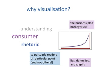 why visualisation?
consumer
understanding
rhetoric
to persuade readers
of particular point
(and not others!)
lies, damn lies,
and graphs
the business plan
hockey stick!
 