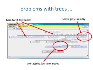 problems with trees ...
width grows rapidlyhard to fit text labels
overlapping low level nodes
 