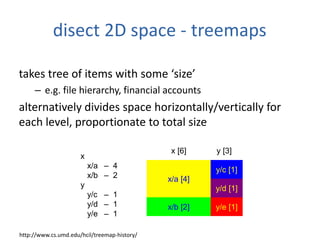 x
x/a – 4
x/b – 2
y
y/c – 1
y/d – 1
y/e – 1
disect 2D space - treemaps
takes tree of items with some ‘size’
– e.g. file hierarchy, financial accounts
alternatively divides space horizontally/vertically for
each level, proportionate to total size
x [6] y [3]
x/a [4]
x/b [2] y/e [1]
y/c [1]
y/d [1]
http://www.cs.umd.edu/hcil/treemap-history/
 
