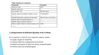 Table 2 General air constants
Properties Constants
Molecular mass 28.97
Specific gravity (s) 1
Gas constant (R) 287.045 J/kg.K
Specific weight at standard condition (at sea 1.2014 kgf/m3
level, 760 mm Hg and 70° )
Standard barometric pressure (at sea level) 760 mm Hg or 101.33 kPa
Specific heat at constant pressure, cp 1.006 kJ/kg °
Specific heat at constant volume, cv 0.717 kJ/kg °
Ratio of specific heats at constant pressure and 1.402
constant volume ,
1.2 Requirement of Sufficient Quantity of Air in Mines
Air is required in mines for four important reasons namely
- to supply oxygen for breathing
- to remove heat from underground environment
- to dilute the presence of dust and various unwanted gases
- to remove dust and unwanted gases
 