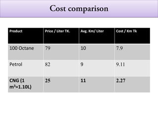 Product Price / Liter TK. Avg. Km/ Liter Cost / Km Tk
100 Octane 79 10 7.9
Petrol 82 9 9.11
CNG (1
m3=1.10L)
25 11 2.27
 