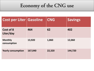 Cost per Liter Gasoline CNG Savings
Cost of 8
Liter/day
464 62 402
Monthly
consumption
13,920 1,860 12,060
Yearly consumption 167,040 22,320 144,720
 