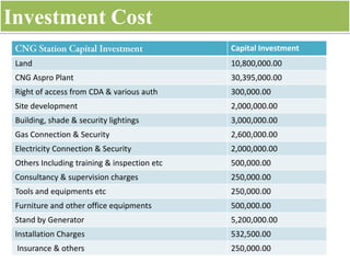Investment Cost
Capital Investment
Land 10,800,000.00
CNG Aspro Plant 30,395,000.00
Right of access from CDA & various auth 300,000.00
Site development 2,000,000.00
Building, shade & security lightings 3,000,000.00
Gas Connection & Security 2,600,000.00
Electricity Connection & Security 2,000,000.00
Others Including training & inspection etc 500,000.00
Consultancy & supervision charges 250,000.00
Tools and equipments etc 250,000.00
Furniture and other office equipments 500,000.00
Stand by Generator 5,200,000.00
Installation Charges 532,500.00
Insurance & others 250,000.00
 
