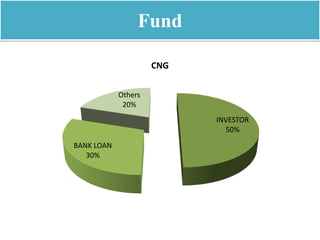 Fund
INVESTOR
50%
BANK LOAN
30%
Others
20%
CNG
 