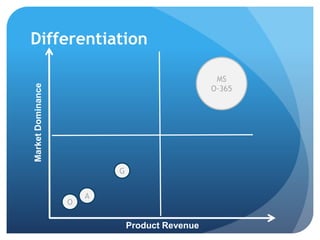 Competitive Landscape
MS
O-365
O
G
A
MarketDominance
Product Revenue
 