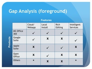 Gap Analysis
Cloud
Web-app
Local
Install
Rich
Editing
Intelligent
Services
MS Office
365    
Google
Suite  x x

Apple
Suite
x   x
Open
Office
x  x x
Others
* x x *
Products
Features
 