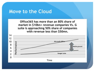 Move to the Cloud
0
2
4
6
8
10
12
14
Time
Office365 has more than an 80% share of
market in $10bn+ revenue companies Vs. G
suite is approaching 50% share of companies
with revenue less than $50mn.
Battle ground
Microsoft Office
Google Suite
Performance
 