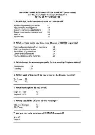 INFORMATIONAL MEETING SURVEY SUMMARY (more votes)
             BR-INCOSE Chapter meeting 13th Dec 2010
                   TOTAL OF ATTENDEES= 55

1. In which of the following topics are you interested?

System engineering processes    47
Requirements management         40
System engineering applications 40
System engineering management   39
Metrics                         35
System test                     34
_______________________________________________________________

2. What services would you like a local Chapter of INCOSE to provide?

Technical presentations from members 40
Best practices information           46
Handbooks or guidebooks              36
Library of technical data            34
Training sessions and materials      33
______________________________________________________________

3. What days of the week do you prefer for the monthly Chapter meeting?

Wednesday       25
Tuesday         24
_______________________________________________________________

4. Which week of the month do you prefer for the Chapter meeting?

Don’t care 29
First      13
______________________________________________________________

5. What meeting time do you prefer?

begin at 14:00       17
 begin at 18:30      17
______________________________________________________________

6. Where should the Chapter hold its meetings?

São José Campos      47
São Paulo            17
_______________________________________________________________
7. Are you currently a member of INCOSE (Dues paid)?

No= 47
Yes= 8
_______________________________________________________________
 