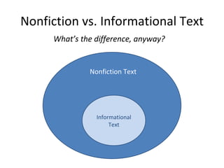 Nonfiction vs. Informational Text What’s the difference, anyway? Nonf Informational Text Nonfiction Text 