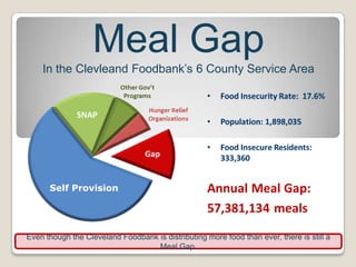 Meal Gap
In the Clevleand Foodbank’s 6 County Service Area

Self Provision

Even though the Cleveland Foodbank is distributing more food than ever, there is still a
Meal Gap.

 