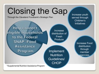 Closing the Gap
Through the Cleveland Foodbank’s Strategic Plan

Increase youth
served through
Children’s
Initiatives

Increase
distribution of
Fresh
Produce

Implement
Nutrition
Guidelines/
CHOP
*Supplemental Nutrition Assistance Program

Increase Food
distribution
through
member
agencies.

 