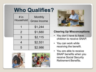 Who Qualifies?
Monthly
# in
Household Gross Income

1

$1,244

2

$1,680

3

$2,115

4

$2,551

5

$2,986

Clearing Up Misconceptions
• You don’t have to have
children to receive SNAP.
• You can work while
receiving the benefit.
• You are able to receive
SNAP benefits when you
receive Social Security
Retirement Benefits.

 