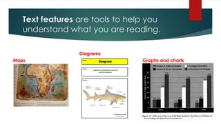 Text features are tools to help you 
understand what you are reading. 
Maps 
Diagrams 
Graphs and charts 
 