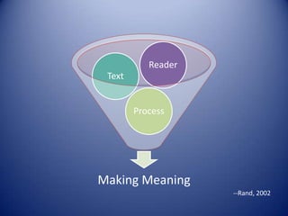 Making Meaning
Process
Text
Reader
--Rand, 2002
 