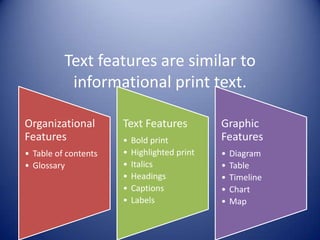 Text features are similar to
informational print text.
Organizational
Features
• Table of contents
• Glossary
Text Features
• Bold print
• Highlighted print
• Italics
• Headings
• Captions
• Labels
Graphic
Features
• Diagram
• Table
• Timeline
• Chart
• Map
 
