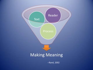 Making Meaning
Process
Text
Reader
--Rand, 2002
 
