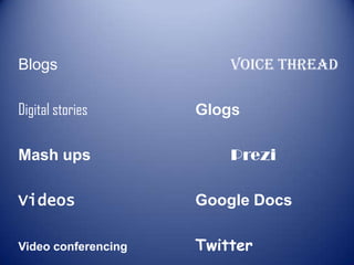 Blogs Voice Thread
Digital stories Glogs
Mash ups Prezi
Videos Google Docs
Video conferencing Twitter
 