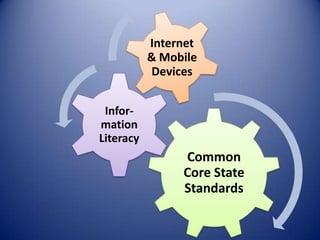 Common
Core State
Standards
Infor-
mation
Literacy
Internet
& Mobile
Devices
 