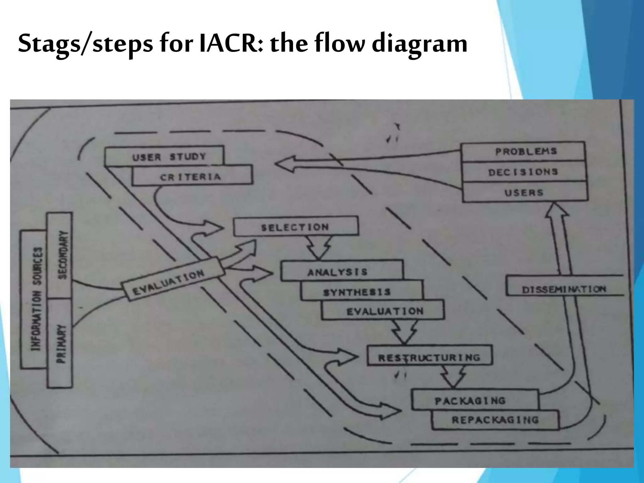 Stags/steps forIACR: the flow diagram
 