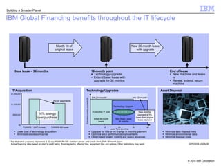  Provides single-source financing    that helps clients acquire business    services and technology services,   hardware and software ― IBM and   non-IBM