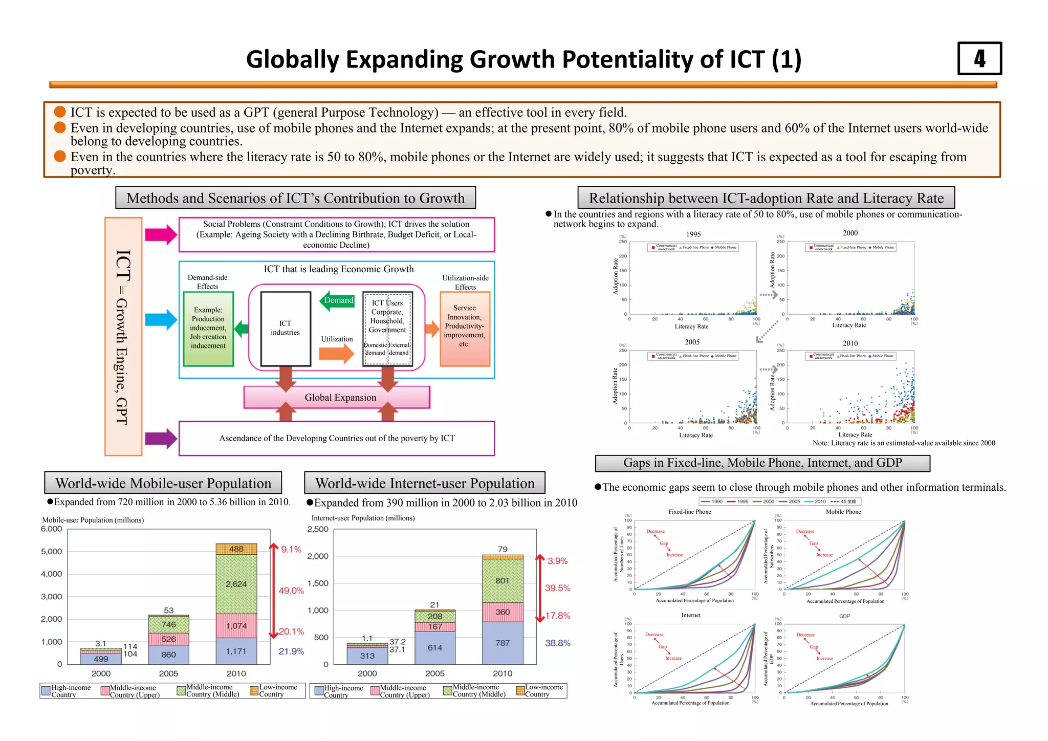 4Globally Expanding Growth Potentiality of ICT (1)
● ICT is expected to be used as a GPT (general Purpose Technology) — an effective tool in every field.
● Even in developing countries, use of mobile phones and the Internet expands; at the present point, 80% of mobile phone users and 60% of the Internet users world-wide
belong to developing countries.
● Even in the countries where the literacy rate is 50 to 80%, mobile phones or the Internet are widely used; it suggests that ICT is expected as a tool for escaping from
poverty.
Relationship between ICT-adoption Rate and Literacy Rate
Gaps in Fixed-line, Mobile Phone, Internet, and GDP
The economic gaps seem to close through mobile phones and other information terminals.World-wide Mobile-user Population World-wide Internet-user Population
Expanded from 720 million in 2000 to 5.36 billion in 2010. Expanded from 390 million in 2000 to 2.03 billion in 2010
Note: Literacy rate is an estimated-value available since 2000
Methods and Scenarios of ICT’s Contribution to Growth
ICT=GrowthEngine,GPT
Social Problems (Constraint Conditions to Growth); ICT drives the solution
(Example: Ageing Society with a Declining Birthrate, Budget Deficit, or Local-
economic Decline)
ICT that is leading Economic Growth
Demand-side
Effects
Example:
Production
inducement,
Job creation
inducement
ICT
industries
ICT Users
Corporate,
Household,
Government
Domestic
demand
External
demand
Demand
Utilization
Global Expansion
Utilization-side
Effects
Service
Innovation,
Productivity-
improvement,
etc.
Ascendance of the Developing Countries out of the poverty by ICT
In the countries and regions with a literacy rate of 50 to 80%, use of mobile phones or communication-
network begins to expand.
1995 2000
2005 2010
AdoptionRateAdoptionRate
AdoptionRateAdoptionRate
Literacy Rate
Literacy Rate Literacy Rate
Literacy Rate
Communicati
on-network
Fixed-line Phone Mobile Phone Communicati
on-network
Fixed-line Phone Mobile Phone
Communicati
on-network
Fixed-line Phone Mobile PhoneCommunicati
on-network
Fixed-line Phone Mobile Phone
High-income
Country
Middle-income
Country (Upper)
Middle-income
Country (Middle)
Low-income
Country
Internet-user Population (millions)Mobile-user Population (millions)
High-income
Country
Middle-income
Country (Upper)
Middle-income
Country (Middle)
Low-income
Country
Accumulated Percentage of Population Accumulated Percentage of Population
Accumulated Percentage of Population Accumulated Percentage of Population
AccumulatedPercentageof
NumbersofLines
AccumulatedPercentageof
Subscribers
AccumulatedPercentageof
Users
AccumulatedPercentageof
GDP
Fixed-line Phone
Internet
Mobile Phone
Decrease
Gap
Increase
Decrease
Gap
Increase
Decrease
Gap
Increase
Decrease
Gap
Increase
 