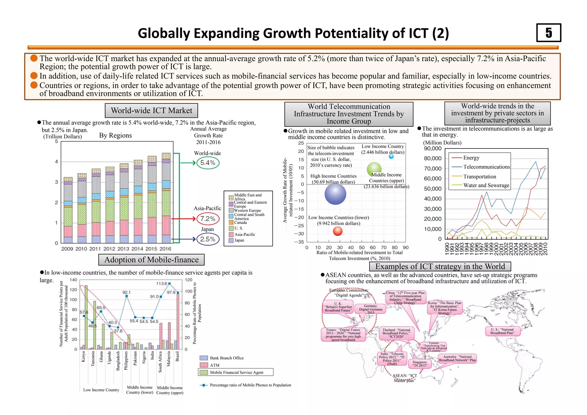 5Globally Expanding Growth Potentiality of ICT (2)
● The world-wide ICT market has expanded at the annual-average growth rate of 5.2% (more than twice of Japan’s rate), especially 7.2% in Asia-Pacific
Region; the potential growth power of ICT is large.
● In addition, use of daily-life related ICT services such as mobile-financial services has become popular and familiar, especially in low-income countries.
● Countries or regions, in order to take advantage of the potential growth power of ICT, have been promoting strategic activities focusing on enhancement
of broadband environments or utilization of ICT.
World-wide ICT Market
Adoption of Mobile-finance
Examples of ICT strategy in the World
ASEAN countries, as well as the advanced countries, have set-up strategic programs
focusing on the enhancement of broadband infrastructure and utilization of ICT.
In low-income countries, the number of mobile-finance service agents per capita is
large.
World-wide trends in the
investment by private sectors in
infrastructure-projects
The investment in telecommunications is as large as
that in energy.
World Telecommunication
Infrastructure Investment Trends by
Income Group
Growth in mobile related investment in low and
middle income countries is distinctive.
The annual average growth rate is 5.4% world-wide, 7.2% in the Asia-Pacific region,
but 2.5% in Japan.
By Regions(Trillion Dollars)
Annual Average
Growth Rate
2011-2016
World-wide
Asia-Pacific
Japan
Middle East and
Africa
Central and Eastern
Europe
Western Europe
Central and South
America
Canada
U. S.
Asia-Pacific
Japan
NumberofFinancialServicePointsper
AdultPopulationof100thousand
PercentageRateofMobilePhonesto
Population
Kenya
Tanzania
Ghana
Uganda
Bangladesh
Philippines
Pakistan
Nigeria
India
SouthAfrica
Malaysia
Brazil
Low Income Country
Middle Income
Country (lower)
Middle Income
Country (upper)
Bank Branch Office
ATM
Mobile Financial Service Agent
Percentage ratio of Mobile Phones to Population
Size of bubble indicates
the telecom-investment
size (in U. S. dollar,
2010’s currency rate)
AverageGrowthRateofMobile-
relatedInvestment(10/05)
Ratio of Mobile-related Investment to Total
Telecom Investment (%, 2010)
High Income Countries
(50.69 billion dollars)
Middle Income
Countries (upper)
(23.636 billion dollars)
Low Income Countries (lower)
(9.942 billion dollars)
Low Income Country
(2.446 billion dollars)
Energy
Telecommunications
Transportation
Water and Sewerage
(Million Dollars)
European Commission:
“Digital Agenda”
U. K:
“Britain's Superfast
Broadband Future”
Germany:
Digital Germany
2015
France: “Digital France
2012 – 2020,” “National
programme for very high
speed broadband
China: “12th Five-year Plan
of Telecommunication
Industry,” “Broadband
China Strategy” Korea: “The Basic Plan
for Informatization”,
“IT Korea Future
Strategy”
Thailand: “National
Broadband Policy,”
“ICT2020”
Vietnam:
“Transforming Viet
Nam into an Advanced
ICT country”
India: “Telecom
Policy 2012,” “IT
Policy 2011”
(Draft) Singapore:
“IN 2015”
Australia: ”National
Broadband Network” Plan
ASEAN: “ICT
Master plan”
U. S.: “National
Broadband Plan”
 