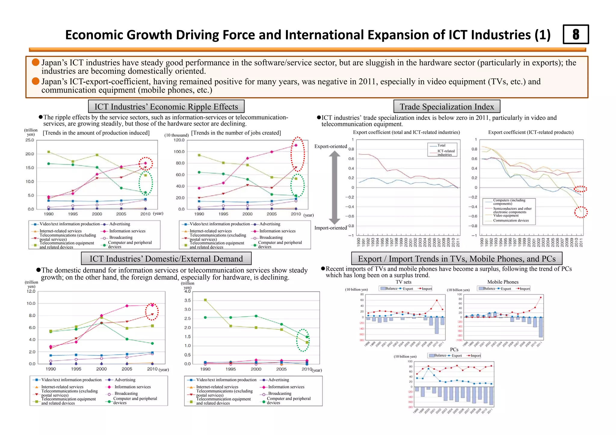 8Economic Growth Driving Force and International Expansion of ICT Industries (1)
● Japan’s ICT industries have steady good performance in the software/service sector, but are sluggish in the hardware sector (particularly in exports); the
industries are becoming domestically oriented.
● Japan’s ICT-export-coefficient, having remained positive for many years, was negative in 2011, especially in video equipment (TVs, etc.) and
communication equipment (mobile phones, etc.)
The ripple effects by the service sectors, such as information-services or telecommunication-
services, are growing steadily, but those of the hardware sector are declining.
ICT Industries’ Economic Ripple Effects
The domestic demand for information services or telecommunication services show steady
growth; on the other hand, the foreign demand, especially for hardware, is declining.
ICT Industries’ Domestic/External Demand
Trade Specialization Index
Export / Import Trends in TVs, Mobile Phones, and PCs
Recent imports of TVs and mobile phones have become a surplus, following the trend of PCs
which has long been on a surplus trend.
ICT industries’ trade specialization index is below zero in 2011, particularly in video and
telecommunication equipment.
[Trends in the amount of production induced]
(trillion
yen)
(trillion
yen)
(trillion
yen)
(year) (year)
(year)(year)
Video/text information production
Internet-related services
Telecommunications (excluding
postal services)
Telecommunication equipment
and related devices
Advertising
Information services
Broadcasting
Computer and peripheral
devices
Video/text information production
Internet-related services
Telecommunications (excluding
postal services)
Telecommunication equipment
and related devices
Advertising
Information services
Broadcasting
Computer and peripheral
devices
Video/text information production
Internet-related services
Telecommunications (excluding
postal services)
Telecommunication equipment
and related devices
Advertising
Information services
Broadcasting
Computer and peripheral
devices
Video/text information production
Internet-related services
Telecommunications (excluding
postal services)
Telecommunication equipment
and related devices
Advertising
Information services
Broadcasting
Computer and peripheral
devices
[Trends in the number of jobs created] Export coefficient (total and ICT-related industries)
Export-oriented
Import-oriented
Export coefficient (ICT-related products)
Computers (including
components)
Semiconductors and other
electronic components
Video equipment
Communication devices
Total
ICT-related
industries
TV sets Mobile Phones
PCs
(10 billion yen)
(10 billion yen)
(10 billion yen)Balance Export Import Balance Export Import
Balance Export Import
(10 thousand)
 