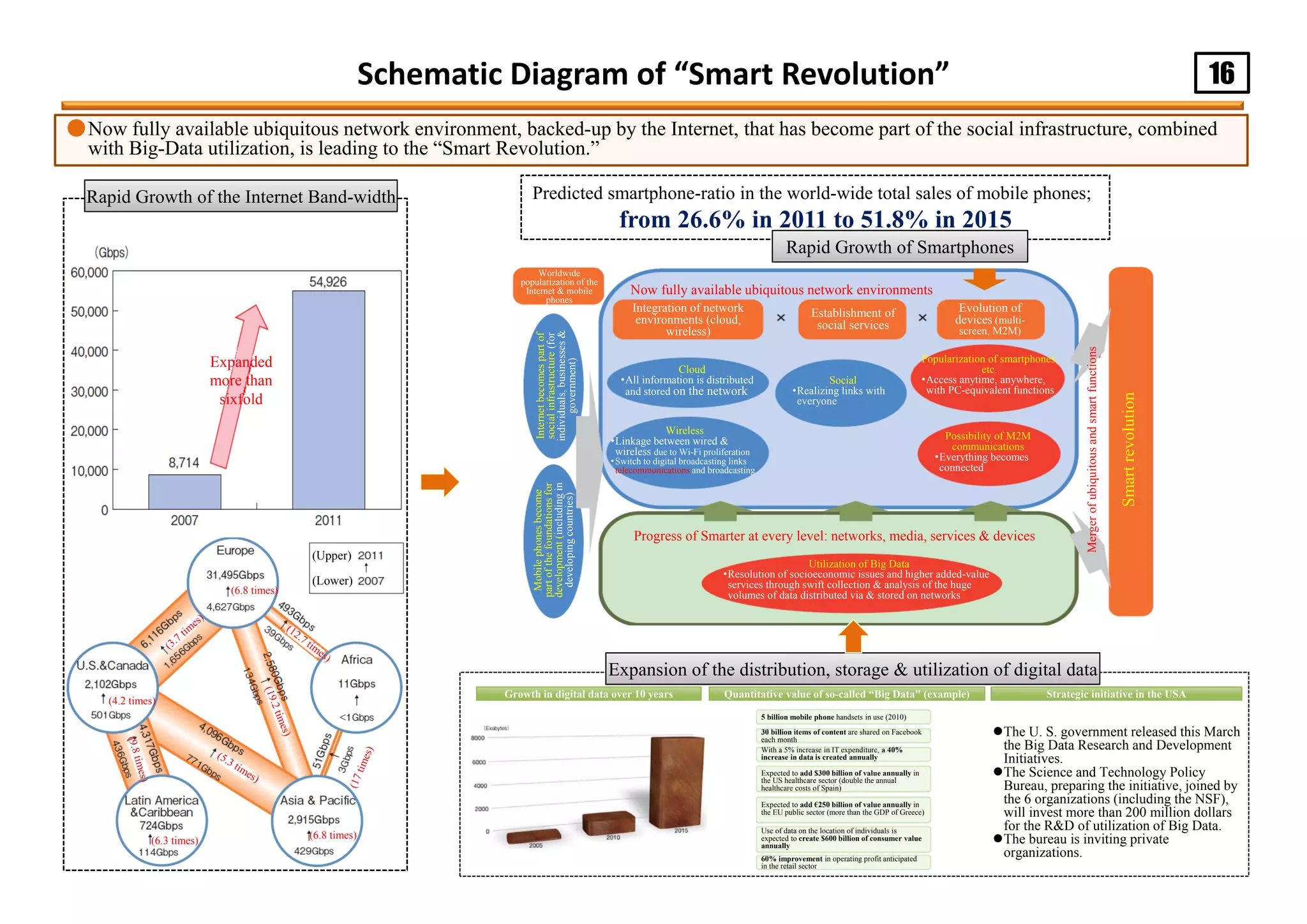 16Schematic Diagram of “Smart Revolution”
●Now fully available ubiquitous network environment, backed-up by the Internet, that has become part of the social infrastructure, combined
with Big-Data utilization, is leading to the “Smart Revolution.”
Rapid Growth of the Internet Band-width Predicted smartphone-ratio in the world-wide total sales of mobile phones;
from 26.6% in 2011 to 51.8% in 2015
Rapid Growth of Smartphones
Quantitative value of so-called “Big Data" (example)Growth in digital data over 10 years
The U. S. government released this March
the Big Data Research and Development
Initiatives.
The Science and Technology Policy
Bureau, preparing the initiative, joined by
the 6 organizations (including the NSF),
will invest more than 200 million dollars
for the R&D of utilization of Big Data.
The bureau is inviting private
organizations.
Strategic initiative in the USA
Expansion of the distribution, storage & utilization of digital data
Expanded
more than
sixfold
(Upper)
(Lower)
(6.8 times)
(6.8 times)(6.3 times)
(4.2 times)
Worldwide
popularization of the
Internet & mobile
phones
Internetbecomespartof
socialinfrastructure(for
individuals,businesses&
government)
Mobilephonesbecome
partofthefoundationsfor
development(includingin
developingcountries)
Now fully available ubiquitous network environments
Integration of network
environments (cloud,
wireless)
Establishment of
social services
Evolution of
devices (multi-
screen, M2M)
Cloud
•All information is distributed
and stored on the network
Social
•Realizing links with
everyone
Popularization of smartphones,
etc.
•Access anytime, anywhere,
with PC-equivalent functions
Wireless
•Linkage between wired &
wireless due to Wi-Fi proliferation
•Switch to digital broadcasting links
telecommunications and broadcasting
Possibility of M2M
communications
•Everything becomes
connected
Mergerofubiquitousandsmartfunctions
Smartrevolution
Progress of Smarter at every level: networks, media, services & devices
Utilization of Big Data
•Resolution of socioeconomic issues and higher added-value
services through swift collection & analysis of the huge
volumes of data distributed via & stored on networks
5 billion mobile phone handsets in use (2010)
30 billion items of content are shared on Facebook
each month
With a 5% increase in IT expenditure, a 40%
increase in data is created annually
Expected to add $300 billion of value annually in
the US healthcare sector (double the annual
healthcare costs of Spain)
Expected to add €250 billion of value annually in
the EU public sector (more than the GDP of Greece)
Use of data on the location of individuals is
expected to create $600 billion of consumer value
annually
60% improvement in operating profit anticipated
in the retail sector
 