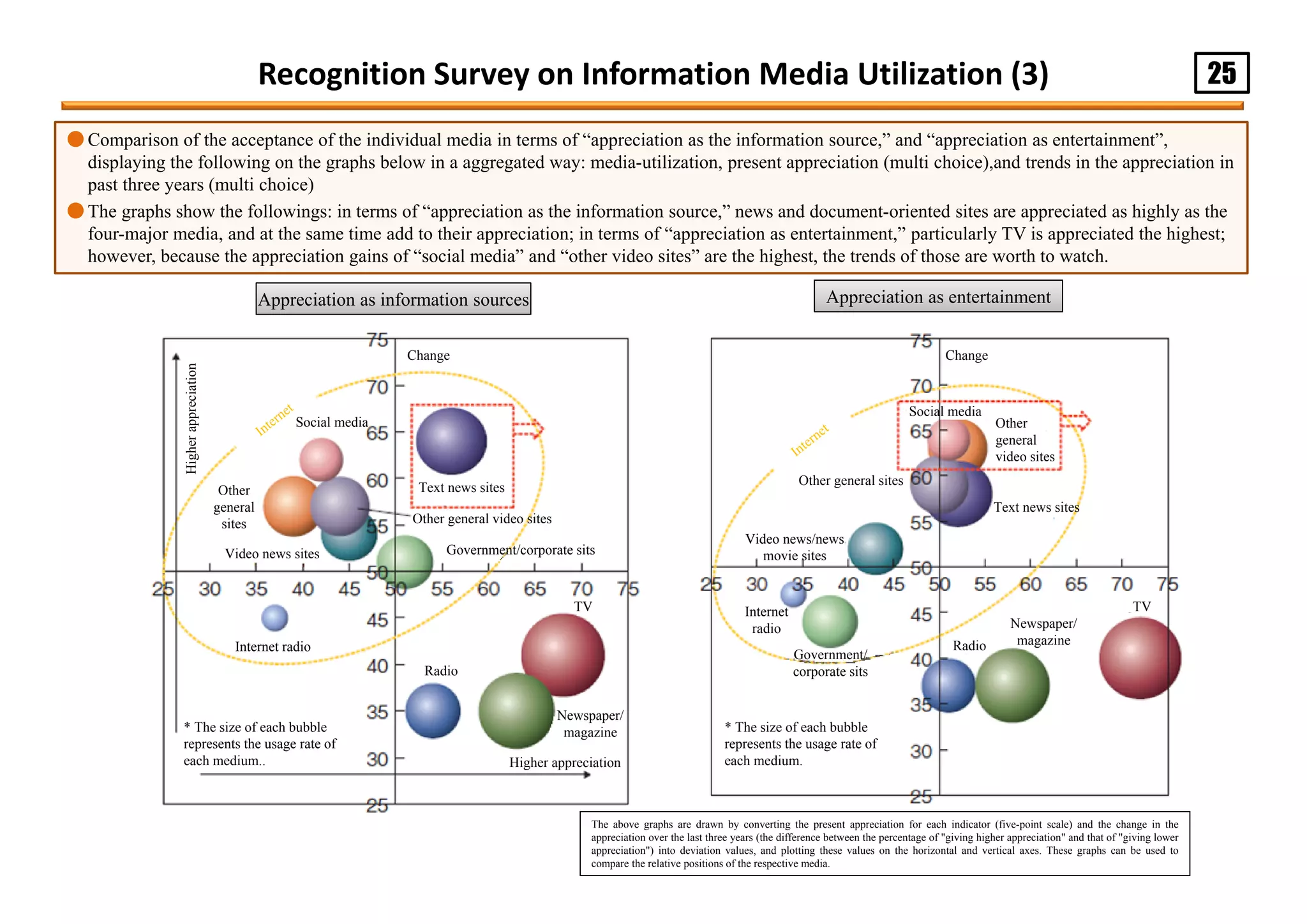 25Recognition Survey on Information Media Utilization (3)
●Comparison of the acceptance of the individual media in terms of “appreciation as the information source,” and “appreciation as entertainment”,
displaying the following on the graphs below in a aggregated way: media-utilization, present appreciation (multi choice),and trends in the appreciation in
past three years (multi choice)
●The graphs show the followings: in terms of “appreciation as the information source,” news and document-oriented sites are appreciated as highly as the
four-major media, and at the same time add to their appreciation; in terms of “appreciation as entertainment,” particularly TV is appreciated the highest;
however, because the appreciation gains of “social media” and “other video sites” are the highest, the trends of those are worth to watch.
Appreciation as information sources Appreciation as entertainment
Higherappreciation
Change
Social media
Other
general
sites
Text news sites
Video news sites
Other general video sites
Government/corporate sits
Radio
Newspaper/
magazine* The size of each bubble
represents the usage rate of
each medium..
The above graphs are drawn by converting the present appreciation for each indicator (five-point scale) and the change in the
appreciation over the last three years (the difference between the percentage of "giving higher appreciation" and that of "giving lower
appreciation") into deviation values, and plotting these values on the horizontal and vertical axes. These graphs can be used to
compare the relative positions of the respective media.
* The size of each bubble
represents the usage rate of
each medium.
Internet radio
Higher appreciation
Change
Social media
Other
general
video sites
Other general sites
Internet
radio
Government/
corporate sits
Text news sites
Newspaper/
magazineRadio
TV TV
Video news/news
movie sites
 