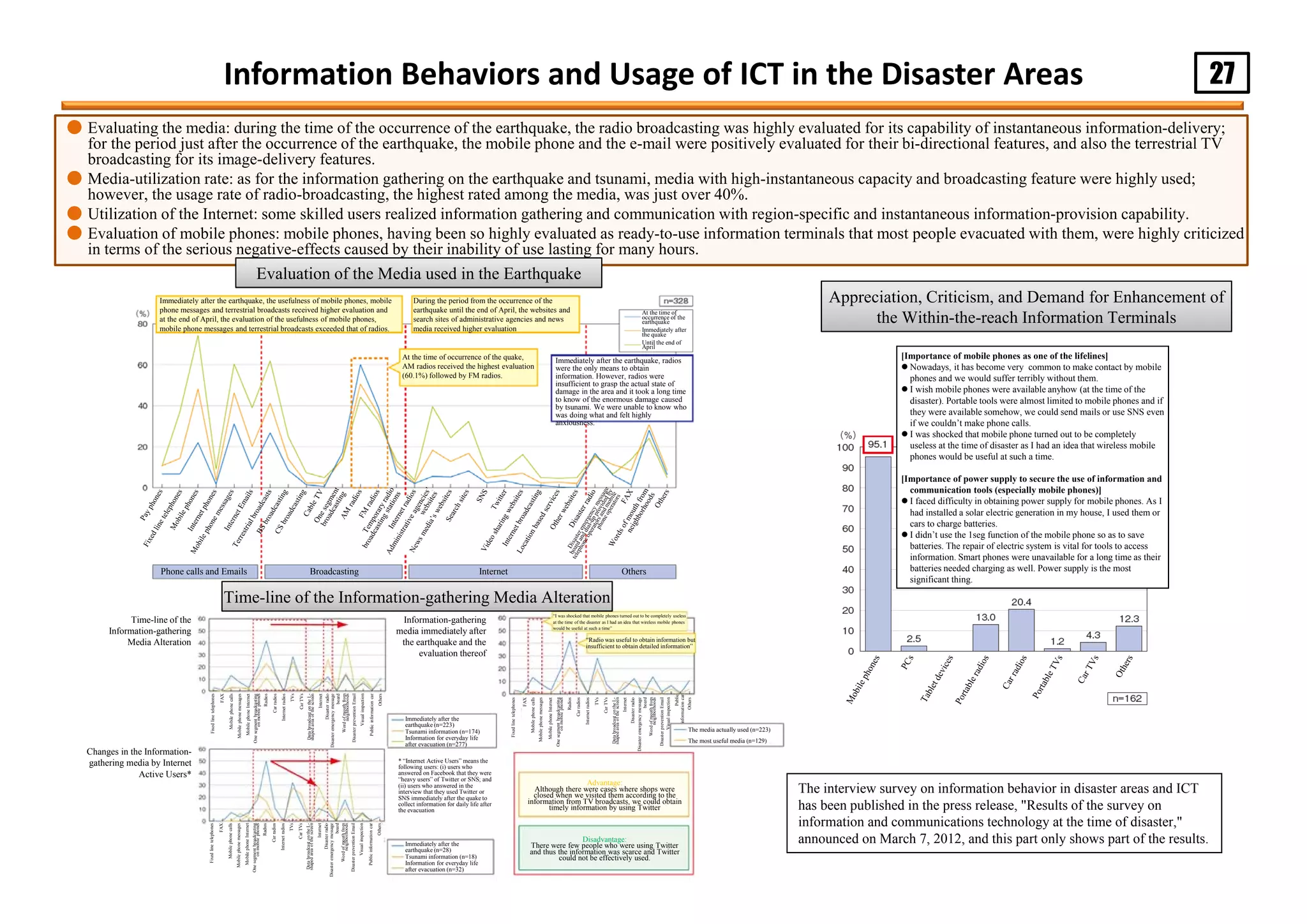 27
● Evaluating the media: during the time of the occurrence of the earthquake, the radio broadcasting was highly evaluated for its capability of instantaneous information-delivery;
for the period just after the occurrence of the earthquake, the mobile phone and the e-mail were positively evaluated for their bi-directional features, and also the terrestrial TV
broadcasting for its image-delivery features.
● Media-utilization rate: as for the information gathering on the earthquake and tsunami, media with high-instantaneous capacity and broadcasting feature were highly used;
however, the usage rate of radio-broadcasting, the highest rated among the media, was just over 40%.
● Utilization of the Internet: some skilled users realized information gathering and communication with region-specific and instantaneous information-provision capability.
● Evaluation of mobile phones: mobile phones, having been so highly evaluated as ready-to-use information terminals that most people evacuated with them, were highly criticized
in terms of the serious negative-effects caused by their inability of use lasting for many hours.
Information Behaviors and Usage of ICT in the Disaster Areas
Evaluation of the Media used in the Earthquake
Appreciation, Criticism, and Demand for Enhancement of
the Within-the-reach Information Terminals
The interview survey on information behavior in disaster areas and ICT
has been published in the press release, "Results of the survey on
information and communications technology at the time of disaster,"
announced on March 7, 2012, and this part only shows part of the results.
Time-line of the Information-gathering Media Alteration
Immediately after the earthquake, the usefulness of mobile phones, mobile
phone messages and terrestrial broadcasts received higher evaluation and
at the end of April, the evaluation of the usefulness of mobile phones,
mobile phone messages and terrestrial broadcasts exceeded that of radios.
During the period from the occurrence of the
earthquake until the end of April, the websites and
search sites of administrative agencies and news
media received higher evaluation
At the time of occurrence of the quake,
AM radios received the highest evaluation
(60.1%) followed by FM radios.
At the time of
occurrence of the
earthquake
Immediately after
the quake
Until the end of
April
Immediately after the earthquake, radios
were the only means to obtain
information. However, radios were
insufficient to grasp the actual state of
damage in the area and it took a long time
to know of the enormous damage caused
by tsunami. We were unable to know who
was doing what and felt highly
anxiousness.
Phone calls and Emails Broadcasting Internet Others
Time-line of the
Information-gathering
Media Alteration
Fixedlinetelephones
FAX
Mobilephonecalls
Mobilephonemessages
MobilephoneInternet
Onesegmentbroadcasting
onmobilephones
Radios
Carradios
DatabroadcastontheL-
shapedareaofthescreen
Disasterradio
Wordofmouthfrom
neighborhoods
DisasterpreventionEmail
Visualinspection
Publicinformationcar
Others
Internetradios
TVs
CarTVs
Internet
Disasteremergencymessage
board
Immediately after the
earthquake (n=223)
Tsunami information (n=174)
Information for everyday life
after evacuation (n=277)
Information-gathering
media immediately after
the earthquake and the
evaluation thereof
“I was shocked that mobile phones turned out to be completely useless
at the time of the disaster as I had an idea that wireless mobile phones
would be useful at such a time”
“Radio was useful to obtain information but
insufficient to obtain detailed information”
The media actually used (n=223)
The most useful media (n=129)
Changes in the Information-
gathering media by Internet
Active Users*
* “Internet Active Users” means the
following users: (i) users who
answered on Facebook that they were
“heavy users” of Twitter or SNS; and
(ii) users who answered in the
interview that they used Twitter or
SNS immediately after the quake to
collect information for daily life after
the evacuation
Immediately after the
earthquake (n=28)
Tsunami information (n=18)
Information for everyday life
after evacuation (n=32)
Advantage:
Although there were cases where shops were
closed when we visited them according to the
information from TV broadcasts, we could obtain
timely information by using Twitter
Disadvantage:
There were few people who were using Twitter
and thus the information was scarce and Twitter
could not be effectively used.
[Importance of mobile phones as one of the lifelines]
 Nowadays, it has become very common to make contact by mobile
phones and we would suffer terribly without them.
 I wish mobile phones were available anyhow (at the time of the
disaster). Portable tools were almost limited to mobile phones and if
they were available somehow, we could send mails or use SNS even
if we couldn’t make phone calls.
 I was shocked that mobile phone turned out to be completely
useless at the time of disaster as I had an idea that wireless mobile
phones would be useful at such a time.
[Importance of power supply to secure the use of information and
communication tools (especially mobile phones)]
 I faced difficulty in obtaining power supply for mobile phones. As I
had installed a solar electric generation in my house, I used them or
cars to charge batteries.
 I didn’t use the 1seg function of the mobile phone so as to save
batteries. The repair of electric system is vital for tools to access
information. Smart phones were unavailable for a long time as their
batteries needed charging as well. Power supply is the most
significant thing.
Fixedlinetelephones
FAX
Mobilephonecalls
Mobilephonemessages
MobilephoneInternet
Onesegmentbroadcasting
onmobilephones
Radios
Carradios
DatabroadcastontheL-
shapedareaofthescreen
Disasterradio
Wordofmouthfrom
neighborhoods
DisasterpreventionEmail
Visualinspection
Publicinformationcar
Others
Internetradios
TVs
CarTVs
Internet
Disasteremergencymessage
board
Fixedlinetelephones
FAX
Mobilephonecalls
Mobilephonemessages
MobilephoneInternet
Onesegmentbroadcasting
onmobilephones
Radios
Carradios
DatabroadcastontheL-
shapedareaofthescreen
Disasterradio
Wordofmouthfrom
neighborhoods
DisasterpreventionEmail
Visualinspection
Public
informationcar
Others
Internetradios
TVs
CarTVs
Internet
Disasteremergencymessage
board
 
