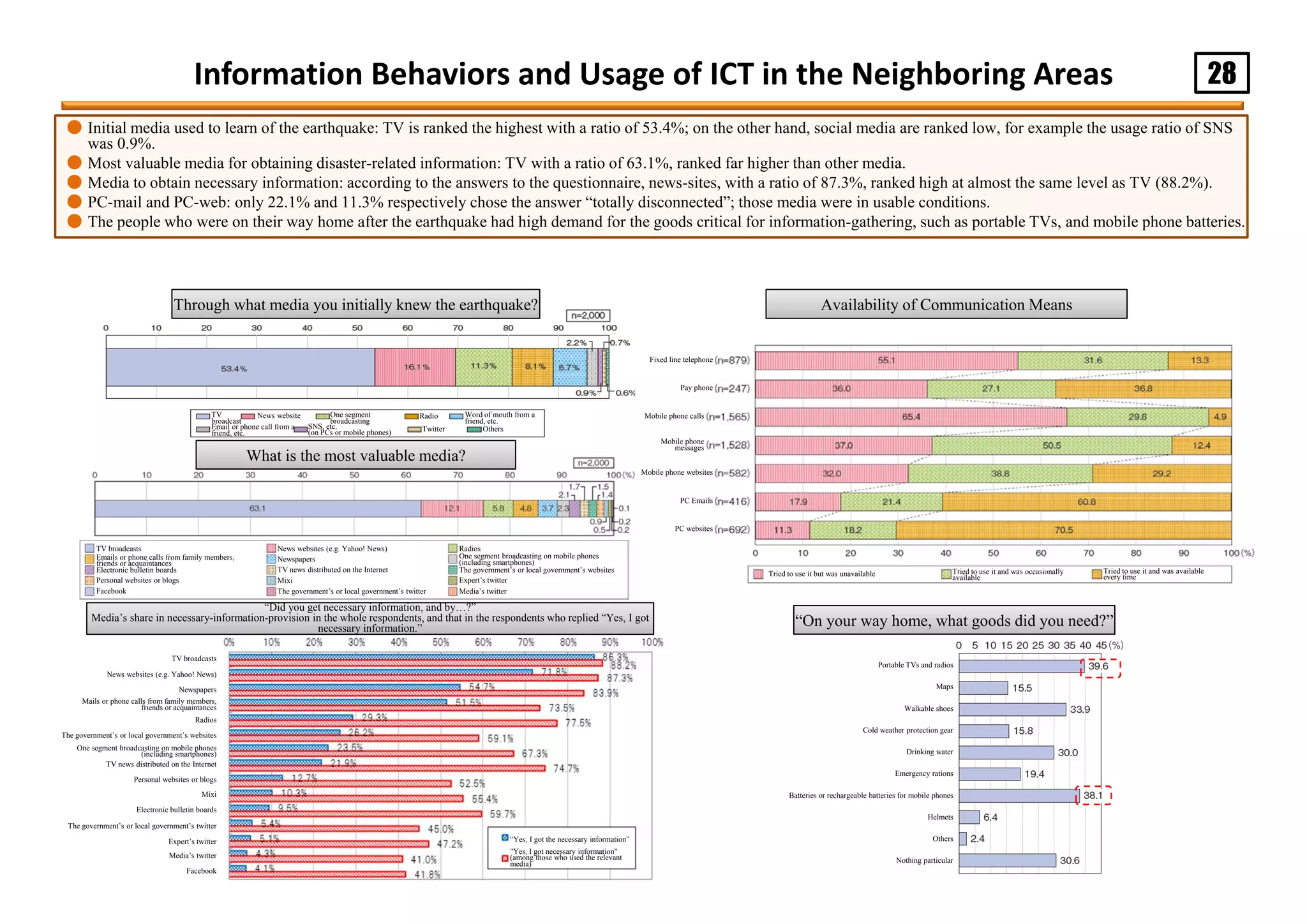 28
● Initial media used to learn of the earthquake: TV is ranked the highest with a ratio of 53.4%; on the other hand, social media are ranked low, for example the usage ratio of SNS
was 0.9%.
● Most valuable media for obtaining disaster-related information: TV with a ratio of 63.1%, ranked far higher than other media.
● Media to obtain necessary information: according to the answers to the questionnaire, news-sites, with a ratio of 87.3%, ranked high at almost the same level as TV (88.2%).
● PC-mail and PC-web: only 22.1% and 11.3% respectively chose the answer “totally disconnected”; those media were in usable conditions.
● The people who were on their way home after the earthquake had high demand for the goods critical for information-gathering, such as portable TVs, and mobile phone batteries.
Information Behaviors and Usage of ICT in the Neighboring Areas
Through what media you initially knew the earthquake?
“Did you get necessary information, and by…?”
Media’s share in necessary-information-provision in the whole respondents, and that in the respondents who replied “Yes, I got
necessary information.”
Availability of Communication Means
“On your way home, what goods did you need?”
What is the most valuable media?
TV
broadcast
News website One segment
broadcasting
Radio Word of mouth from a
friend, etc.
Email or phone call from a
friend, etc.
SNS, etc.
(on PCs or mobile phones) Twitter Others
TV broadcasts News websites (e.g. Yahoo! News) Radios
Emails or phone calls from family members,
friends or acquaintances
Newspapers One segment broadcasting on mobile phones
(including smartphones)
Electronic bulletin boards TV news distributed on the Internet The government’s or local government’s websites
Personal websites or blogs Mixi Expert’s twitter
Facebook The government’s or local government’s twitter Media’s twitter
TV broadcasts
News websites (e.g. Yahoo! News)
Newspapers
Mails or phone calls from family members,
friends or acquaintances
Radios
One segment broadcasting on mobile phones
(including smartphones)
TV news distributed on the Internet
The government’s or local government’s websites
Personal websites or blogs
Mixi
Electronic bulletin boards
The government’s or local government’s twitter
Expert’s twitter
Media’s twitter
Facebook
“Yes, I got the necessary information”
"Yes, I got necessary information"
(among those who used the relevant
media)
Fixed line telephone
Pay phone
Mobile phone calls
Mobile phone
messages
Mobile phone websites
PC Emails
PC websites
Tried to use it but was unavailable Tried to use it and was occasionally
available
Tried to use it and was available
every time
Portable TVs and radios
Maps
Walkable shoes
Cold weather protection gear
Drinking water
Emergency rations
Batteries or rechargeable batteries for mobile phones
Helmets
Others
Nothing particular
 