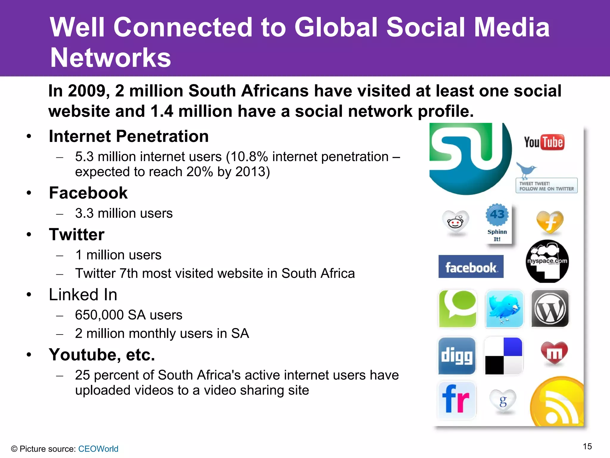 Well Connected to Global Social Media Networks Internet Penetration 5.3 million internet users (10.8% internet penetration – expected to reach 20% by 2013) Facebook 3.3 million users Twitter 1 million users Twitter 7th most visited website in South Africa Linked In 650,000 SA users 2 million monthly users in SA Youtube, etc. 25 percent of South Africa's active internet users have uploaded videos to a video sharing site © Picture source:  CEOWorld In 2009, 2 million South Africans have visited at least one social website and 1.4 million have a social network profile. 