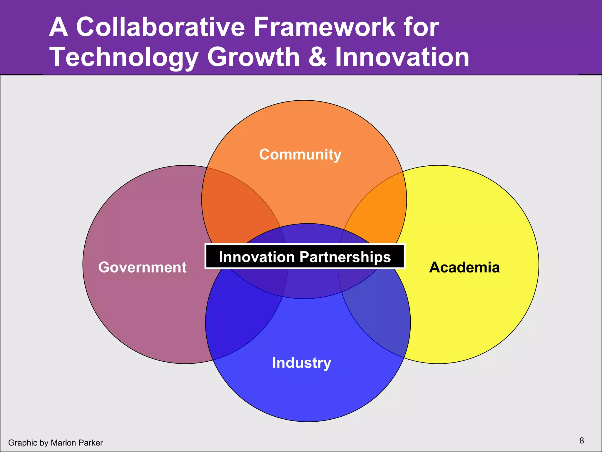 A Collaborative Framework for Technology Growth & Innovation Government Academia Industry Community Innovation Partnerships Graphic by Marlon Parker 