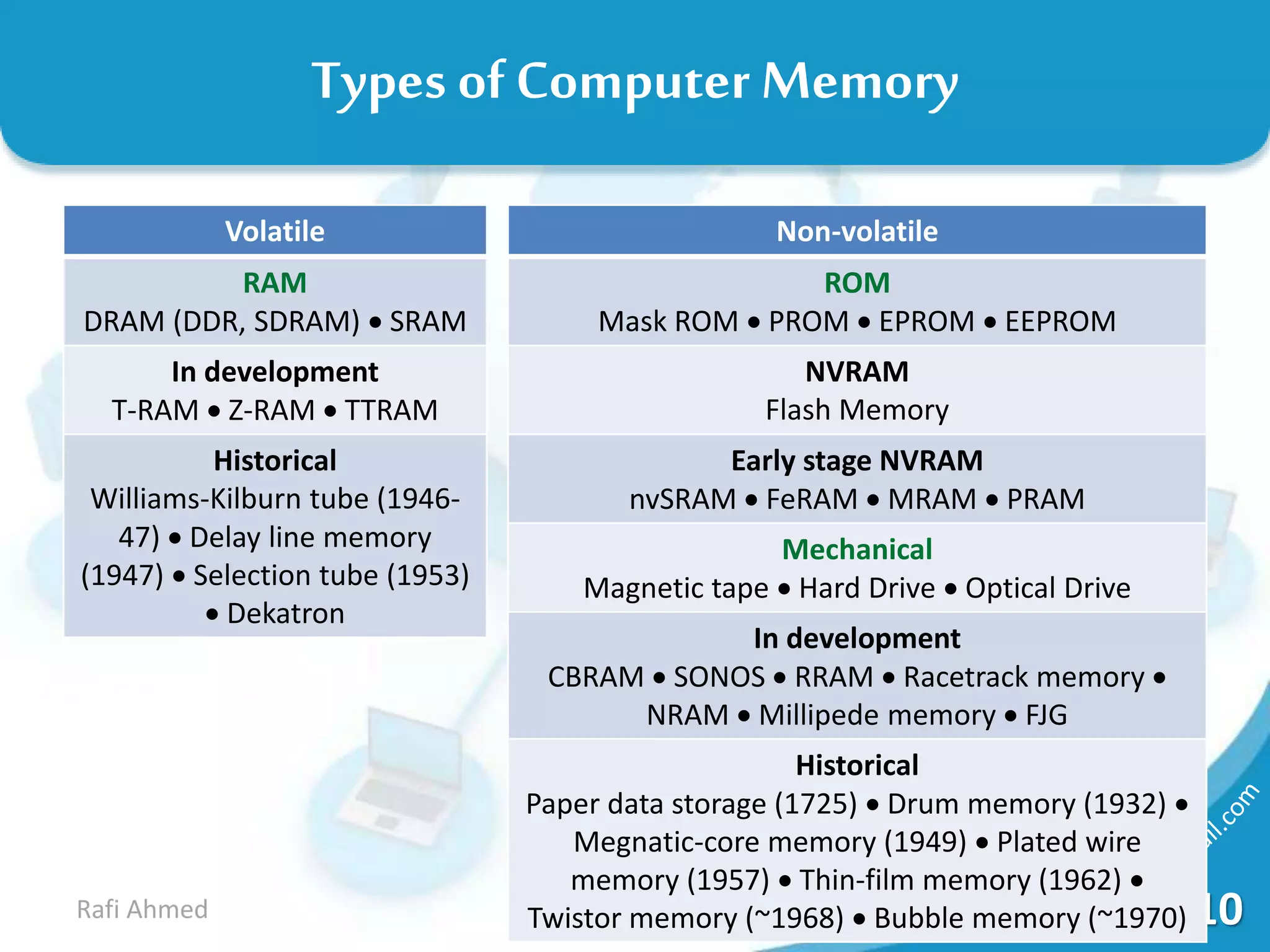 10Rafi Ahmed
Types of Computer Memory
Volatile
RAM
DRAM (DDR, SDRAM)  SRAM
In development
T-RAM  Z-RAM  TTRAM
Historical
Williams-Kilburn tube (1946-
47)  Delay line memory
(1947)  Selection tube (1953)
 Dekatron
Non-volatile
ROM
Mask ROM  PROM  EPROM  EEPROM
NVRAM
Flash Memory
Early stage NVRAM
nvSRAM  FeRAM  MRAM  PRAM
Mechanical
Magnetic tape  Hard Drive  Optical Drive
In development
CBRAM  SONOS  RRAM  Racetrack memory 
NRAM  Millipede memory  FJG
Historical
Paper data storage (1725)  Drum memory (1932) 
Megnatic-core memory (1949)  Plated wire
memory (1957)  Thin-film memory (1962) 
Twistor memory (~1968)  Bubble memory (~1970)
 